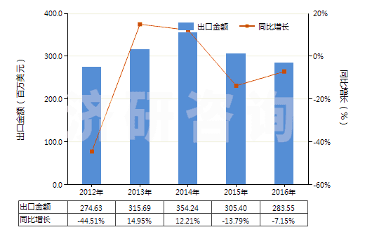 2012-2016年中國碳化硅(HS28492000)出口總額及增速統(tǒng)計